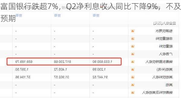 富国银行跌超7%，Q2净利息收入同比下降9%，不及预期