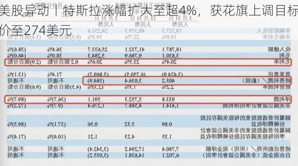 美股异动丨特斯拉涨幅扩大至超4%，获花旗上调目标价至274美元