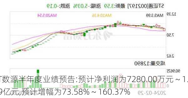 ST数源半年度业绩预告:预计净利润为7280.00万元 ~ 1.09亿元,预计增幅为73.58% ~ 160.37%