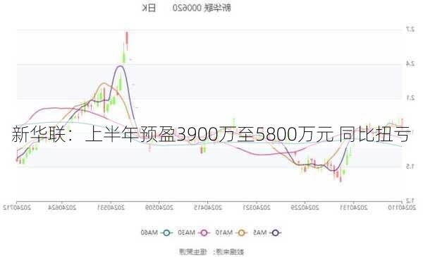 新华联：上半年预盈3900万至5800万元 同比扭亏