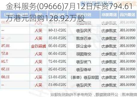 金科服务(09666)7月12日斥资794.61万港元回购128.92万股