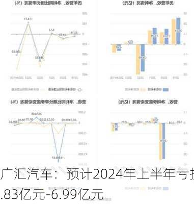 广汇汽车：预计2024年上半年亏损5.83亿元-6.99亿元