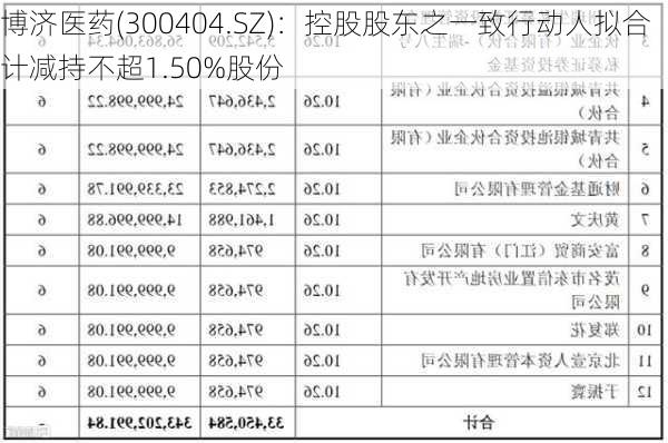 博济医药(300404.SZ)：控股股东之一致行动人拟合计减持不超1.50%股份