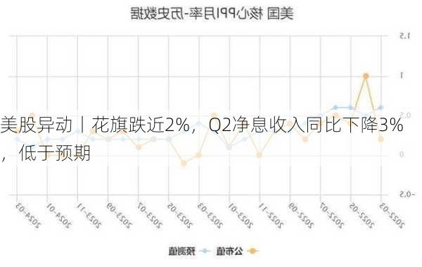 美股异动丨花旗跌近2%，Q2净息收入同比下降3%，低于预期