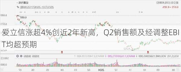 爱立信涨超4%创近2年新高，Q2销售额及经调整EBIT均超预期