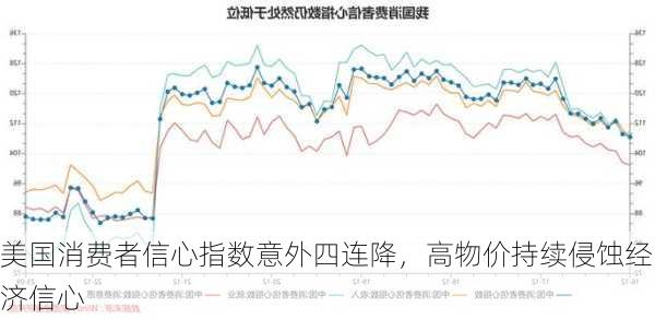 美国消费者信心指数意外四连降，高物价持续侵蚀经济信心