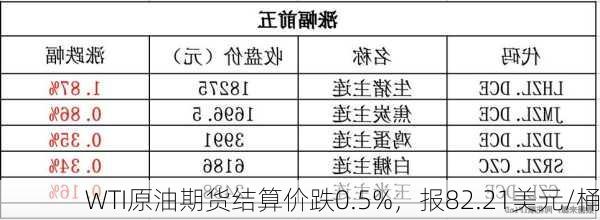 WTI原油期货结算价跌0.5%，报82.21美元/桶