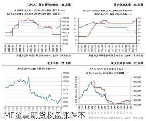 LME金属期货收盘涨跌不一