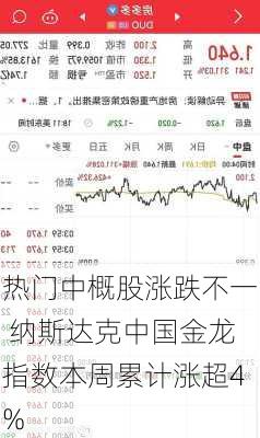 热门中概股涨跌不一 纳斯达克中国金龙指数本周累计涨超4%