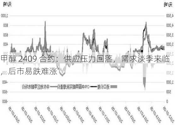 甲醇 2409 合约：供应压力回落，需求淡季来临，后市易跌难涨