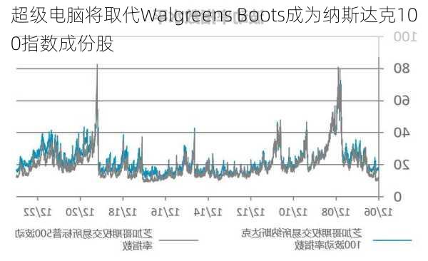 超级电脑将取代Walgreens Boots成为纳斯达克100指数成份股