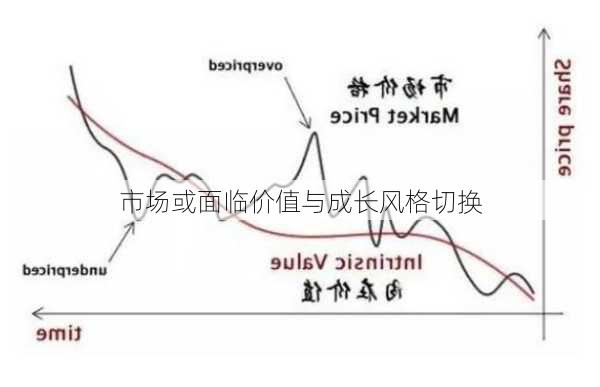 市场或面临价值与成长风格切换