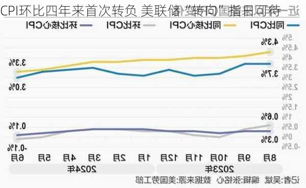 CPI环比四年来首次转负 美联储“转向”指日可待