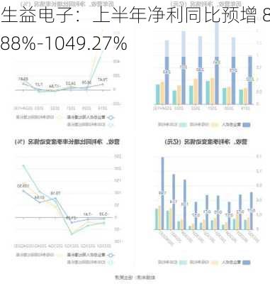 生益电子：上半年净利同比预增 876.88%-1049.27%