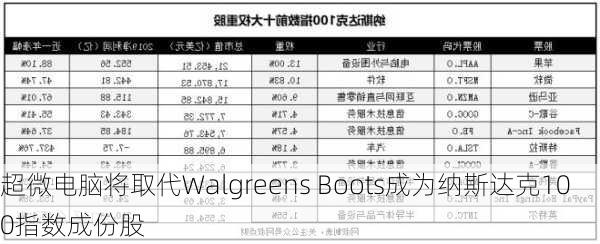 超微电脑将取代Walgreens Boots成为纳斯达克100指数成份股