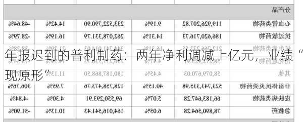 年报迟到的普利制药：两年净利调减上亿元，业绩“现原形”