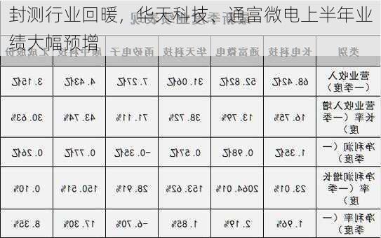 封测行业回暖，华天科技、通富微电上半年业绩大幅预增