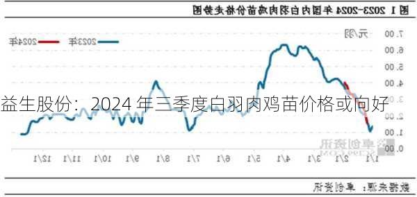 益生股份：2024 年三季度白羽肉鸡苗价格或向好