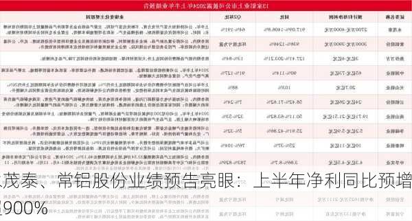 永茂泰、常铝股份业绩预告亮眼：上半年净利同比预增超900%