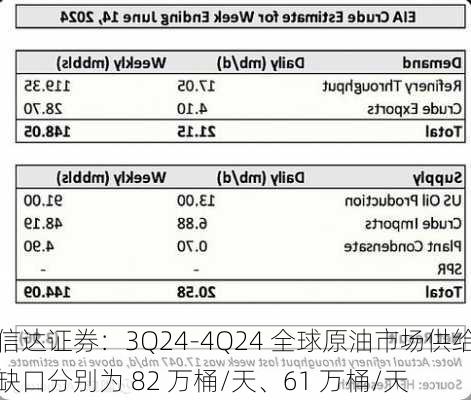 信达证券：3Q24-4Q24 全球原油市场供给缺口分别为 82 万桶/天、61 万桶/天