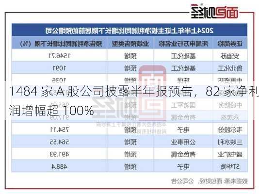 1484 家 A 股公司披露半年报预告，82 家净利润增幅超 100%