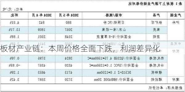 板材产业链：本周价格全面下跌，利润差异化