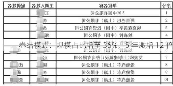 券结模式：规模占比增至 36%，5 年激增 12 倍