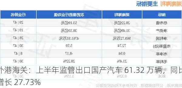 外港海关：上半年监管出口国产汽车 61.32 万辆，同比增长 27.73%