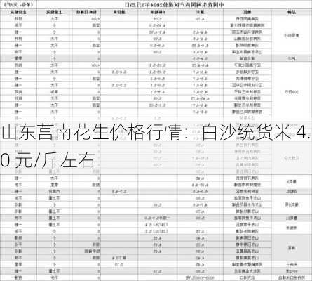 山东莒南花生价格行情：白沙统货米 4.30 元/斤左右