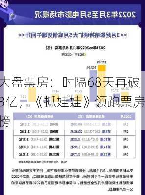 大盘票房：时隔68天再破3亿，《抓娃娃》领跑票房榜