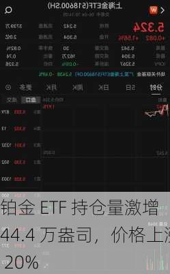 铂金 ETF 持仓量激增 44.4 万盎司，价格上涨 20%