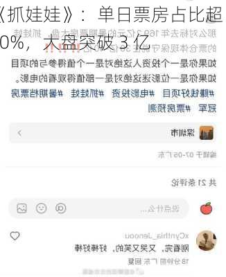 《抓娃娃》：单日票房占比超 50%，大盘突破 3 亿