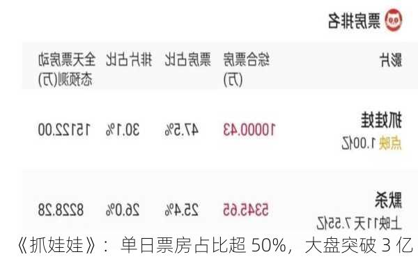 《抓娃娃》：单日票房占比超 50%，大盘突破 3 亿