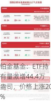 铂金基金：ETF持有量激增44.4万盎司，价格上涨20%