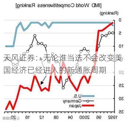 天风证券：无论谁当选不会改变美国经济已经进入的新通胀周期