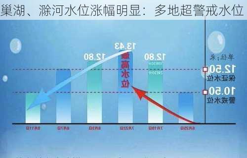 巢湖、滁河水位涨幅明显：多地超警戒水位