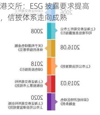 港交所：ESG 披露要求提高，信披体系走向成熟