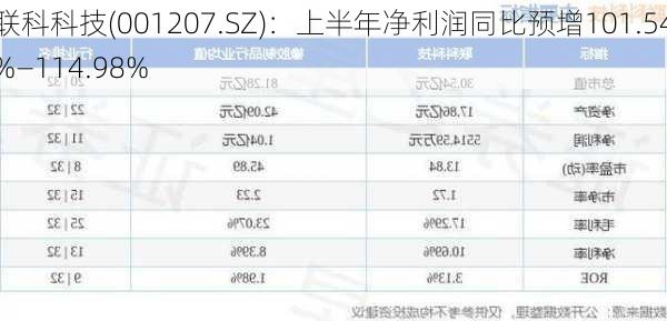 联科科技(001207.SZ)：上半年净利润同比预增101.54%―114.98%