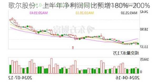 歌尔股份：上半年净利润同比预增180%―200%