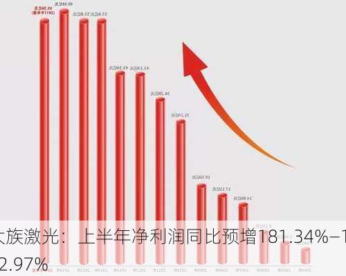 大族激光：上半年净利润同比预增181.34%―192.97%