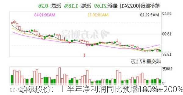 歌尔股份：上半年净利润同比预增180%—200%