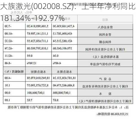 大族激光(002008.SZ)：上半年净利同比预增181.34%-192.97%