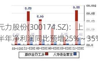 元力股份(300174.SZ)：上半年净利润同比预增25%～35%