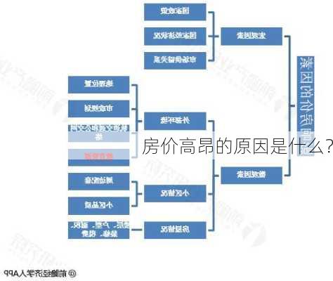 房价高昂的原因是什么？