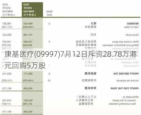 康基医疗(09997)7月12日斥资28.78万港元回购5万股