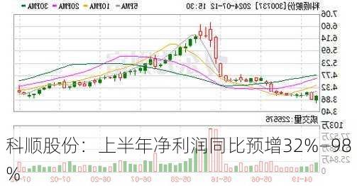 科顺股份：上半年净利润同比预增32%―98%