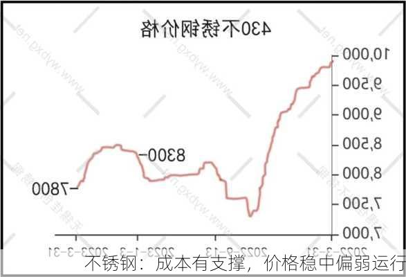 不锈钢：成本有支撑，价格稳中偏弱运行