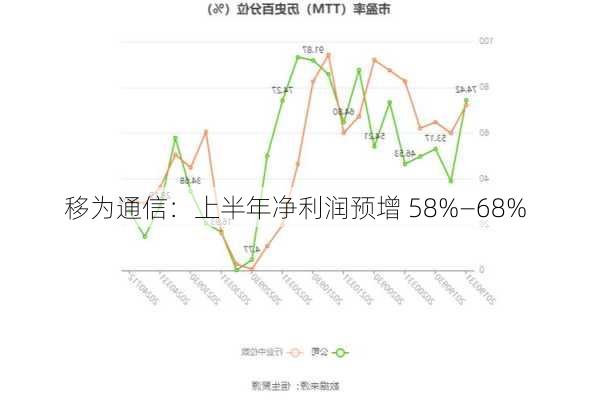 移为通信：上半年净利润预增 58%―68%