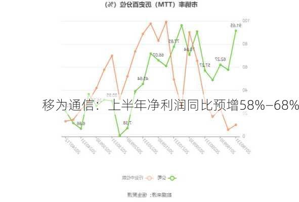 移为通信：上半年净利润同比预增58%―68%