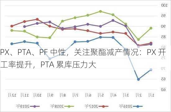 PX、PTA、PF 中性，关注聚酯减产情况：PX 开工率提升，PTA 累库压力大